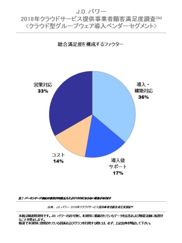 J.D. パワー 2018年クラウドサービス提供事業者顧客満足度調査
