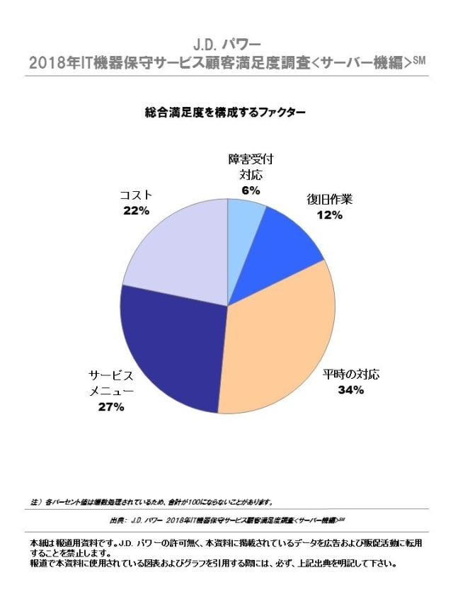 J.D. パワー 2018年IT機器保守サービス顧客満足度調査<サーバー機編>