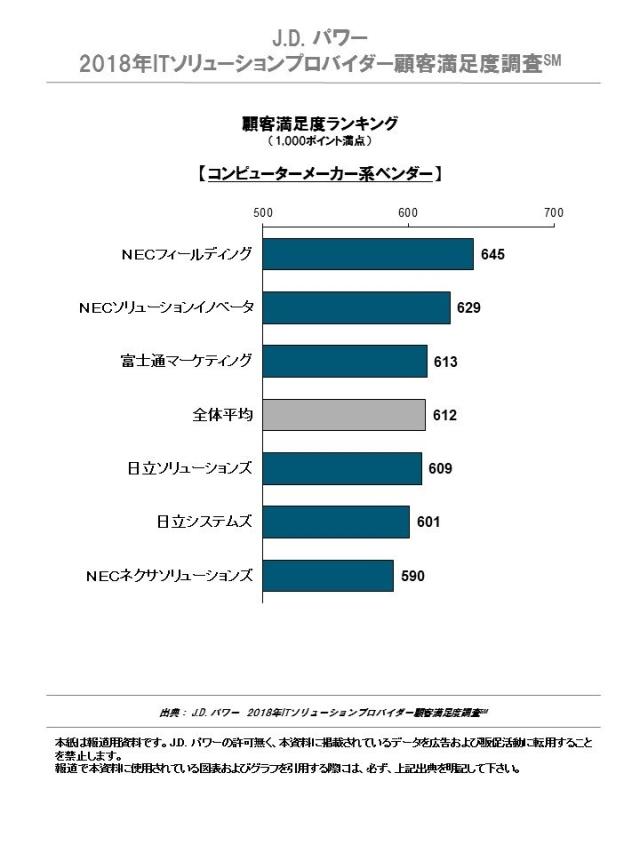 J D パワー 18年itソリューションプロバイダー顧客満足度調査 J D Power