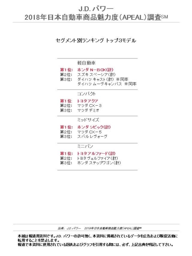 J.D. パワー 2018年日本自動車商品魅力度(APEAL)調査