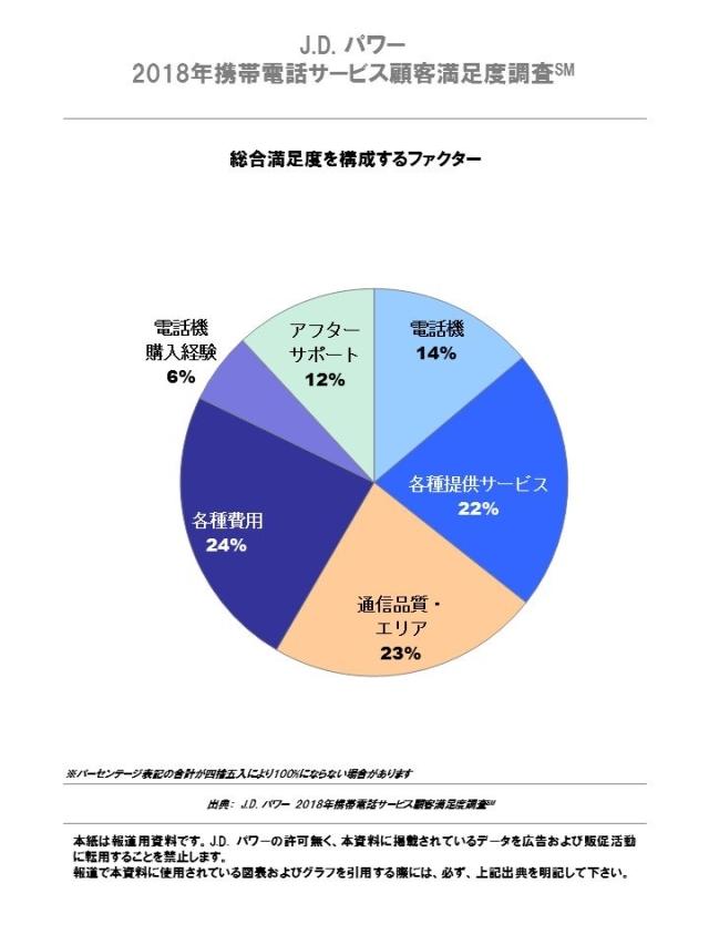 J.D. パワー 2018年 携帯電話サービス顧客満足度調査