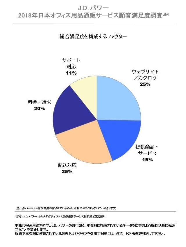 J.D. パワー2018年日本オフィス用品通販サービス顧客満足度調査