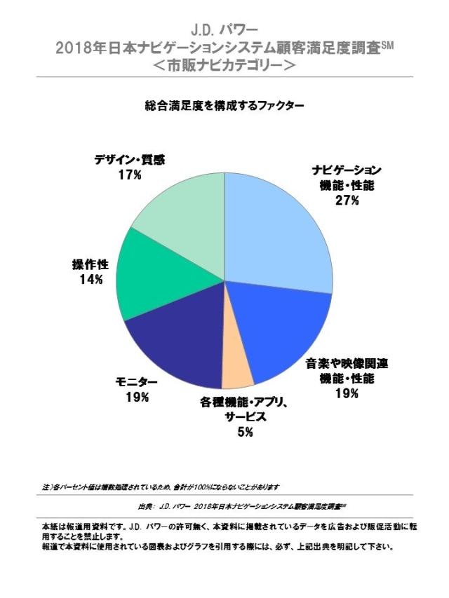 J.D. パワー 2018年日本ナビゲーションシステム顧客満足度調査<市販ナビカテゴリー>