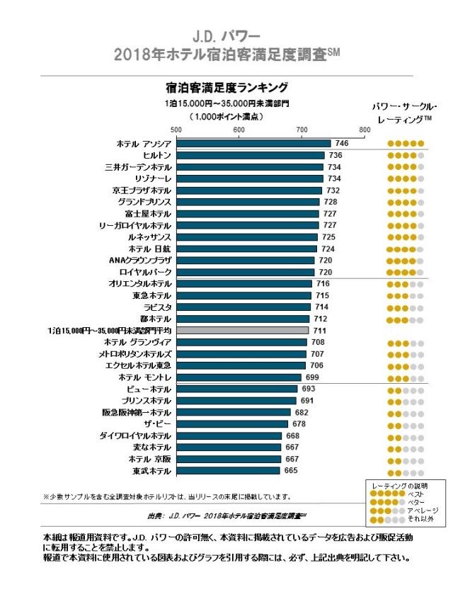 J.D. パワー 2018年ホテル宿泊客満足度調査