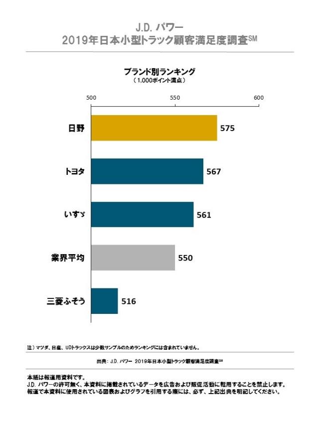 J.D. パワー 2019年日本大型／小型トラック顧客満足度調査