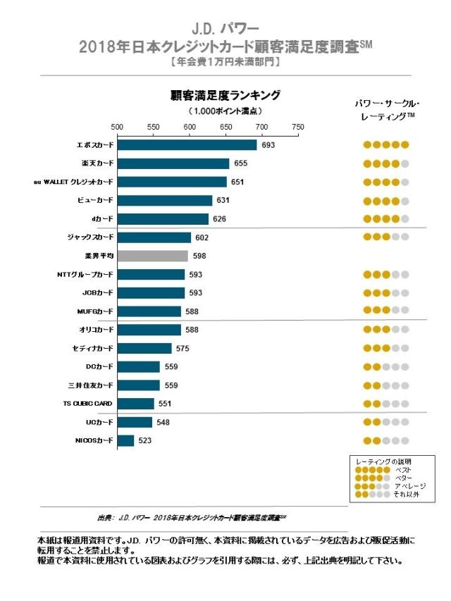 2018年日本クレジットカード顧客満足度調査