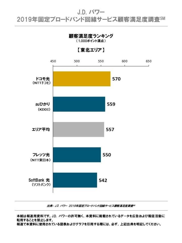 J.D. パワー 2019年固定ブロードバンド回線サービス顧客満足度調査