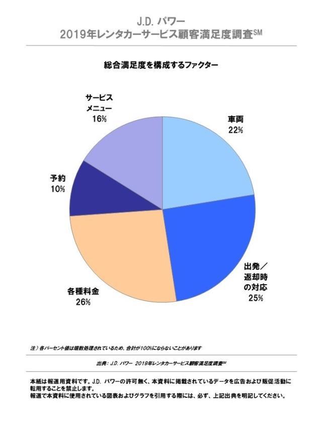 2019年レンタカーサービス顧客満足度調査SM 総合満足度ランキング