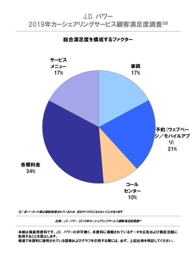 J.D. パワー 2019年カーシェアリングサービス顧客満足度ランキング