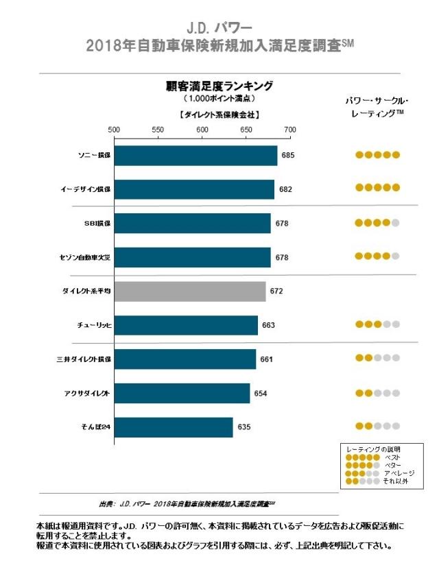 J.D. パワー 2018年自動車保険新規加入満足度調査