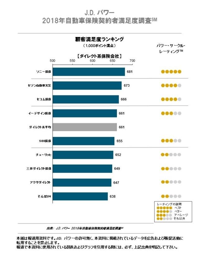 J.D. パワー 2018年自動車保険契約者満足度調査