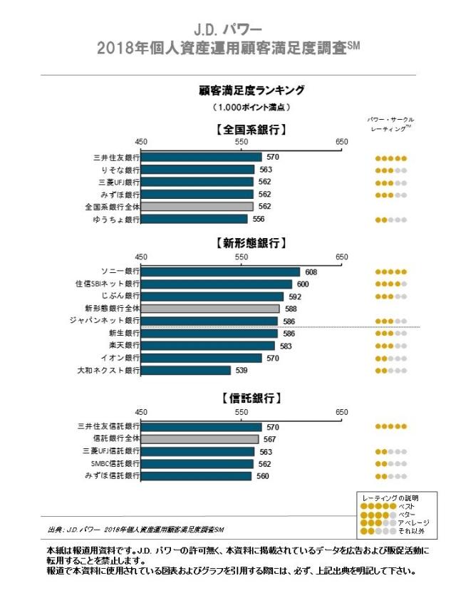 J.D. パワー 2018年個人資産運用顧客満足度調査