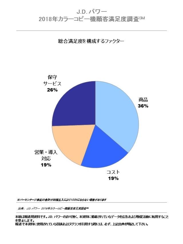 J.D. パワー 2018年カラーコピー機/カラーレーザープリンター顧客満足度調査