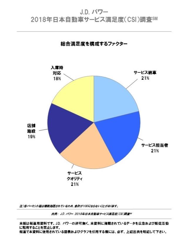 J.D. パワー 2018年日本自動車サービス満足度調査（CSI）