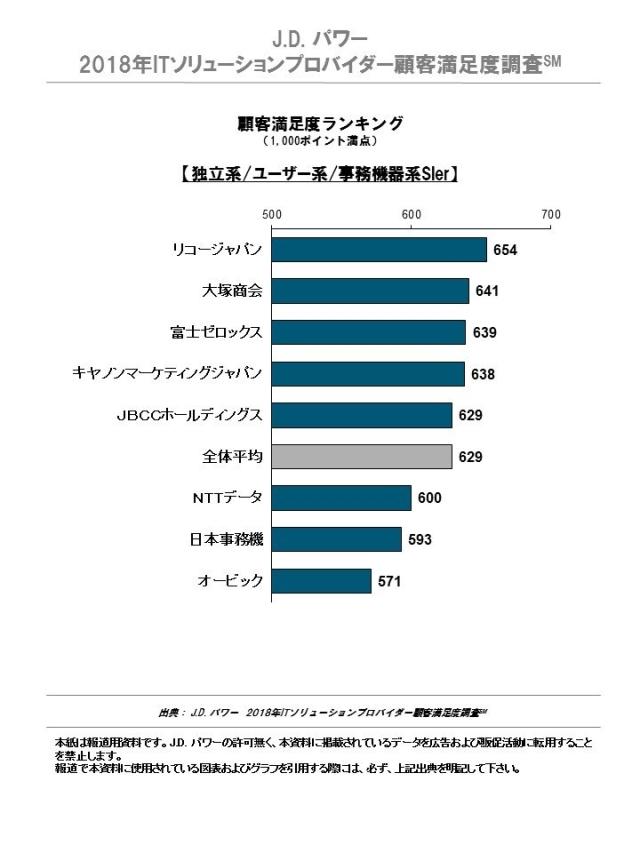 J.D. パワー 2018年ITソリューションプロバイダー顧客満足度調査
