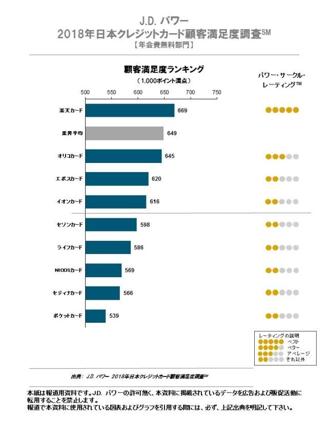 2018年日本クレジットカード顧客満足度調査