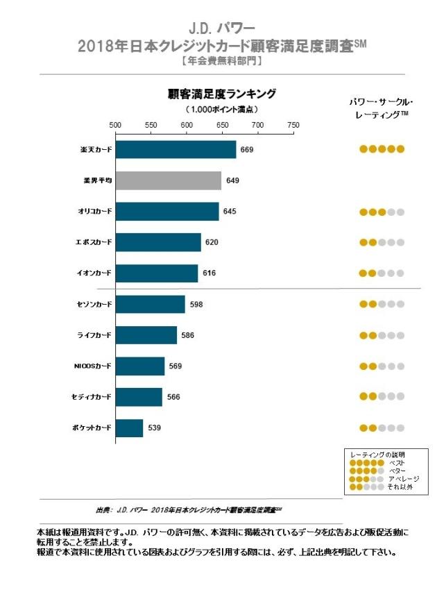 2018年日本クレジットカード顧客満足度調査