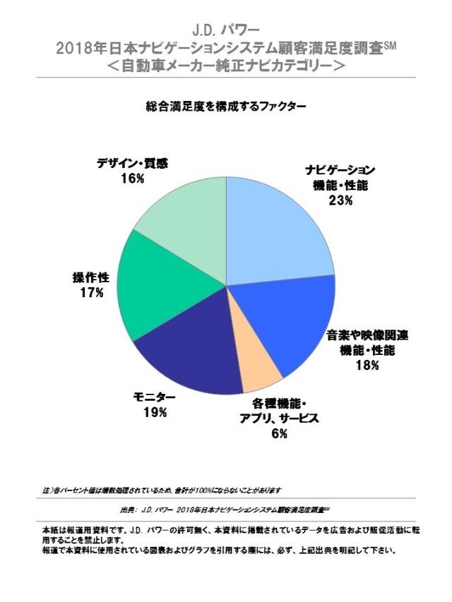 J D パワー 18年 日本ナビゲーションシステム顧客満足度調査 自動車メーカー純正ナビカテゴリー J D Power