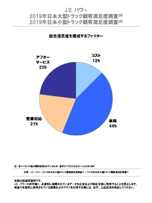 J.D. パワー 2019年日本大型／小型トラック顧客満足度調査