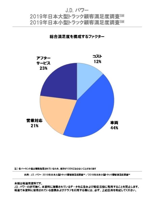J.D. パワー 2019年日本大型/小型トラック顧客満足度調査