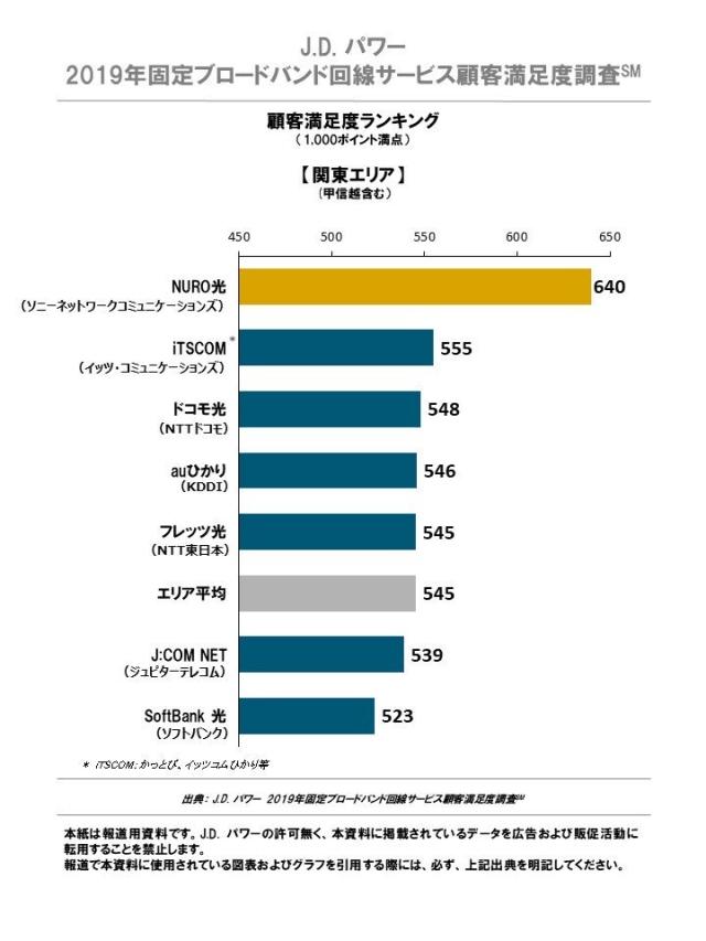 J.D. パワー 2019年固定ブロードバンド回線サービス顧客満足度調査