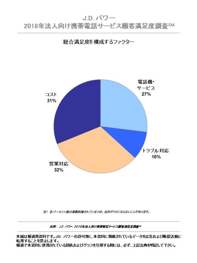J.D. パワー 法人向け携帯電話サービス顧客満足度調査
