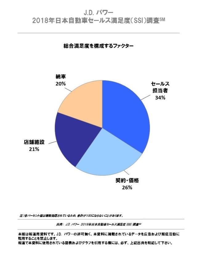 J.D. パワー 2018年日本自動車セールス満足度調査（SSI）
