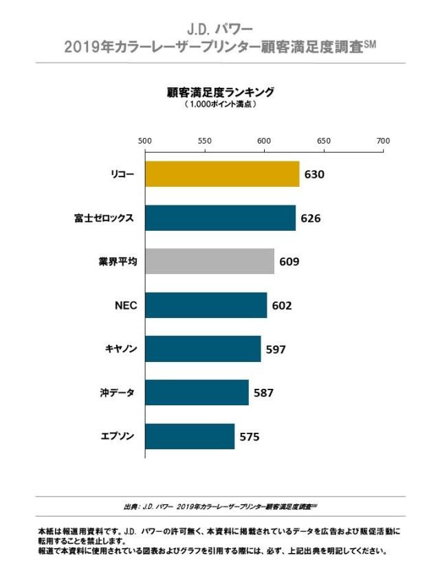 19年カラーコピー機顧客満足度調査 カラーレーザープリンター顧客満足度調査 J D Power