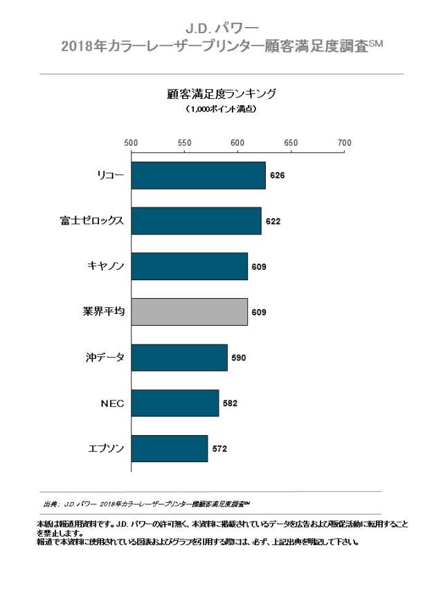 J.D. パワー 2018年カラーコピー機/カラーレーザープリンター顧客満足度調査
