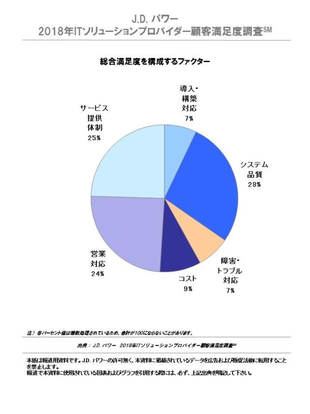 J.D. パワー 2018年ITソリューションプロバイダー顧客満足度調査