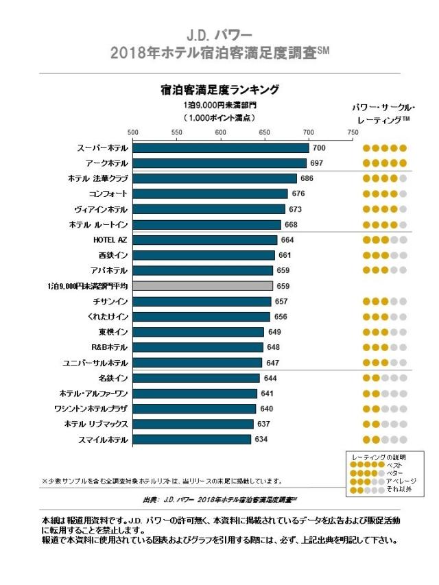 J.D. パワー 2018年ホテル宿泊客満足度調査