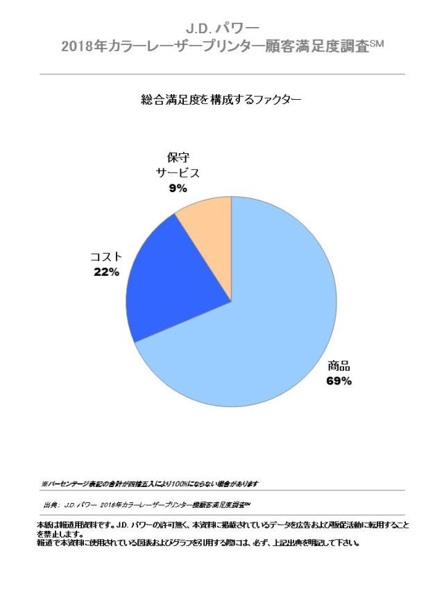 J.D. パワー 2018年カラーコピー機/カラーレーザープリンター顧客満足度調査