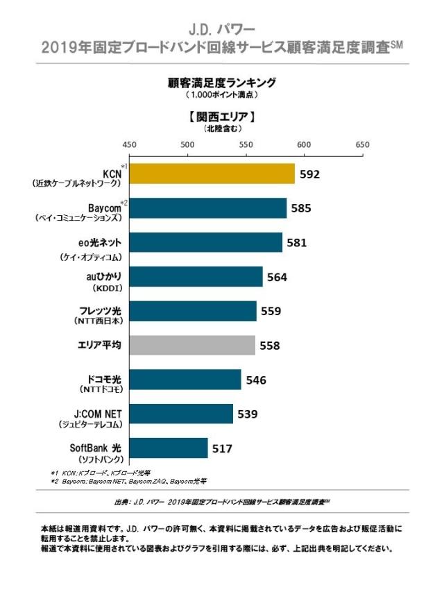 J.D. パワー 2019年固定ブロードバンド回線サービス顧客満足度調査