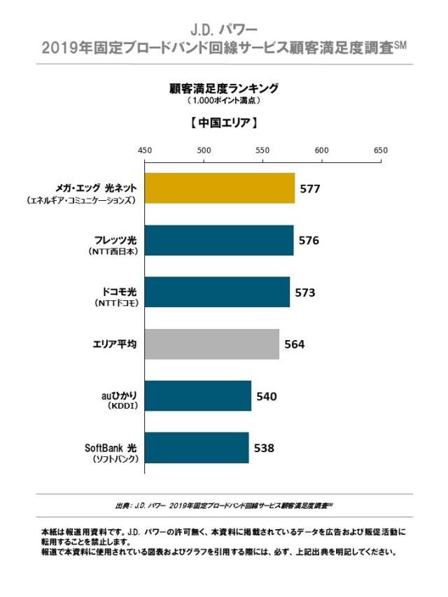 J.D. パワー 2019年固定ブロードバンド回線サービス顧客満足度調査