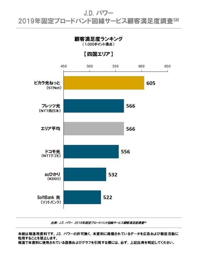 J.D. パワー 2019年固定ブロードバンド回線サービス顧客満足度調査