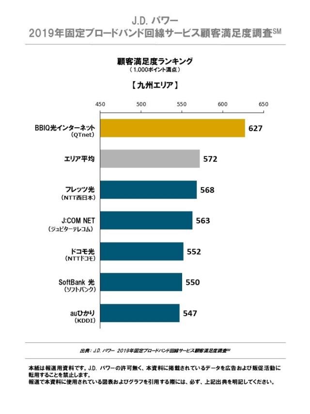 J.D. パワー 2019年固定ブロードバンド回線サービス顧客満足度調査