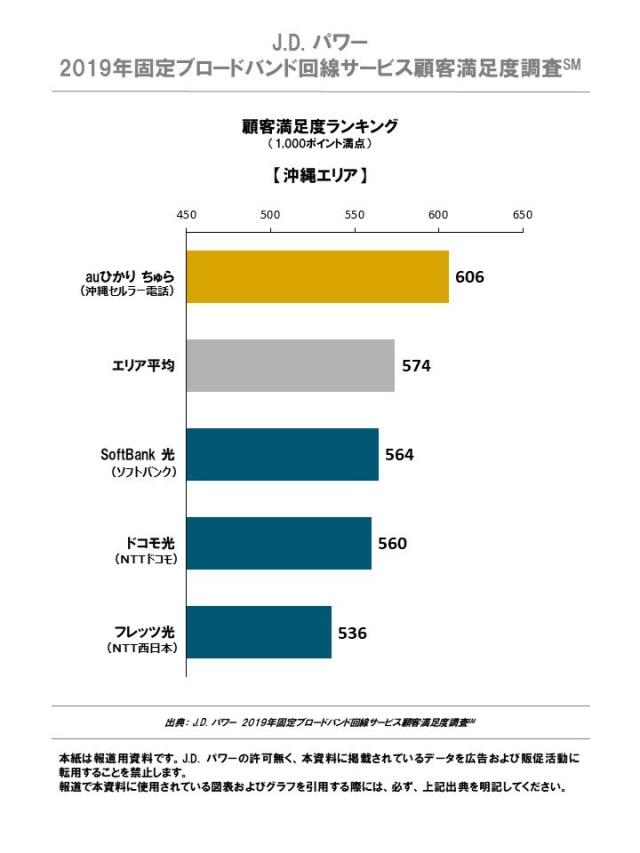 J.D. パワー 2019年固定ブロードバンド回線サービス顧客満足度調査